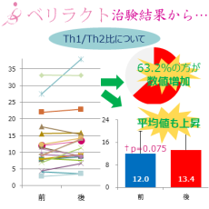 ベリラクト治験結果