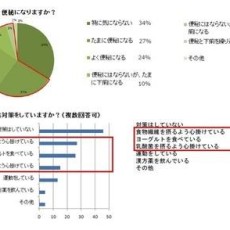 便秘の女性アンケート調査