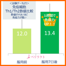 腸活サプリ・ベリラクト 治験結果