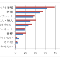 がんの情報、どこから入手？
